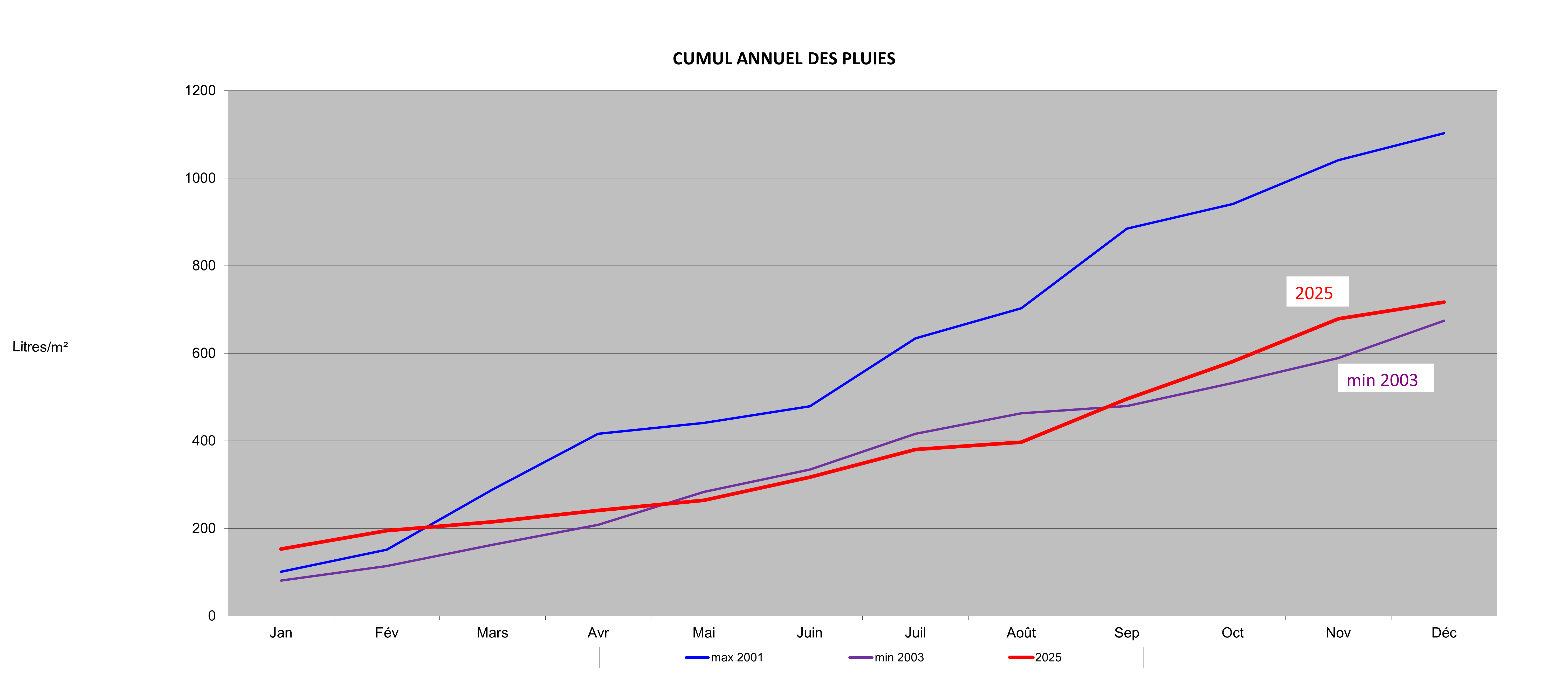 Pluviométrie - Graphique 1