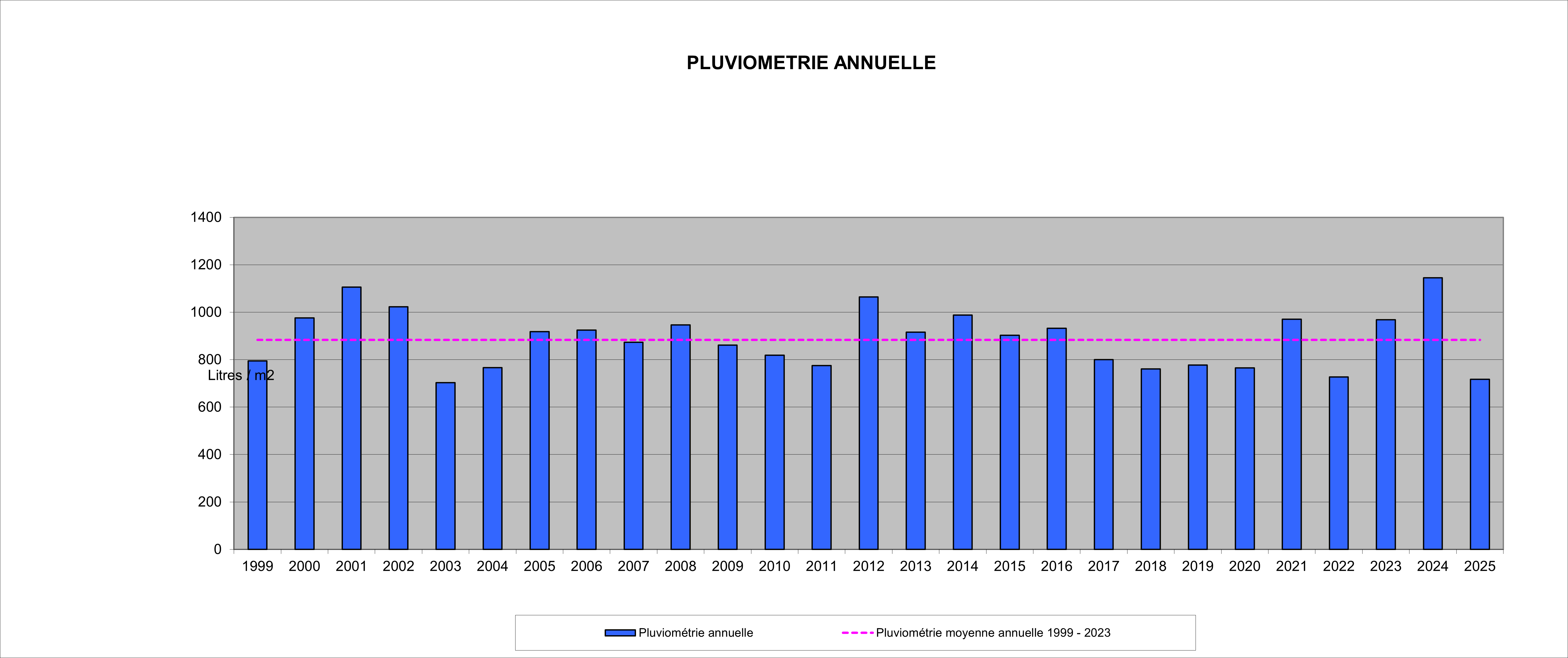 Pluviométrie - Graphique 2