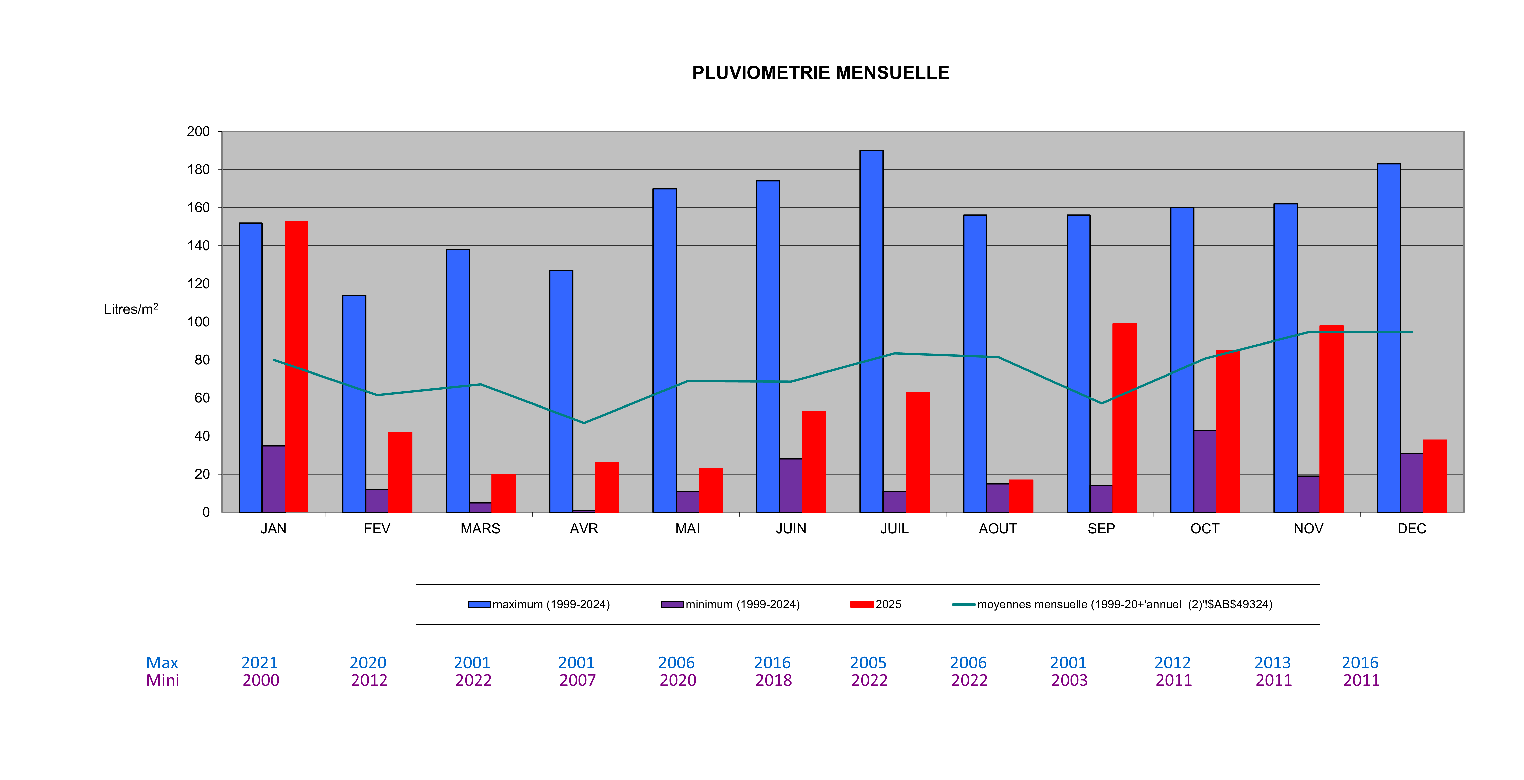 Pluviométrie - Graphique 3
